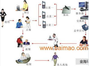 世紀(jì)海馬 優(yōu)質(zhì)餐飲行業(yè)管理軟件服務(wù)商與河南無線點菜寶系統(tǒng)的領(lǐng)航者